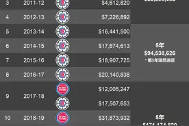 2009年状元秀布雷克·格里芬的职业生涯薪水汇总图片