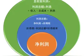 PPP项目财务分析，2组容易混淆的概念图片