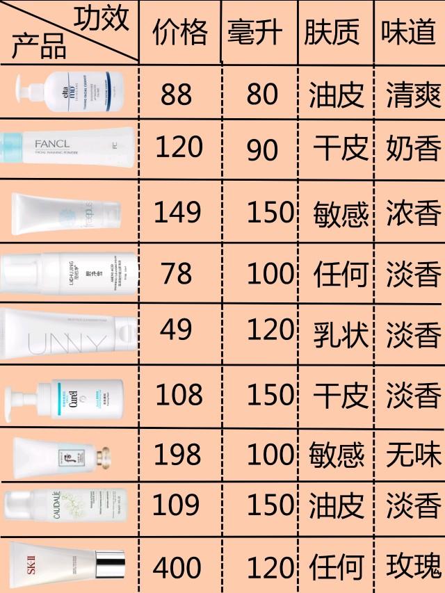 氨基酸洗面奶合集
