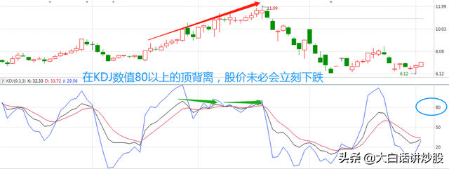 日线底背离，日线顶背离什么意思（大白话讲炒股<第39期>）