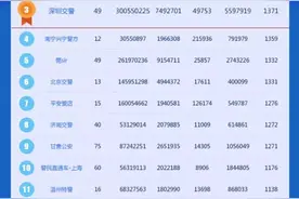 快来围观最新的公安政务抖音号排行榜！图片