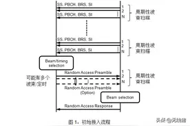 5G 随机前导码传输图片