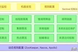 Spring Cloud 实战第7篇 | Sentinel整合Nacos实现接口限流图片