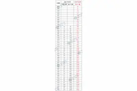 山东高考2021年、2020年一分一段表对比！600分以上少一万人图片