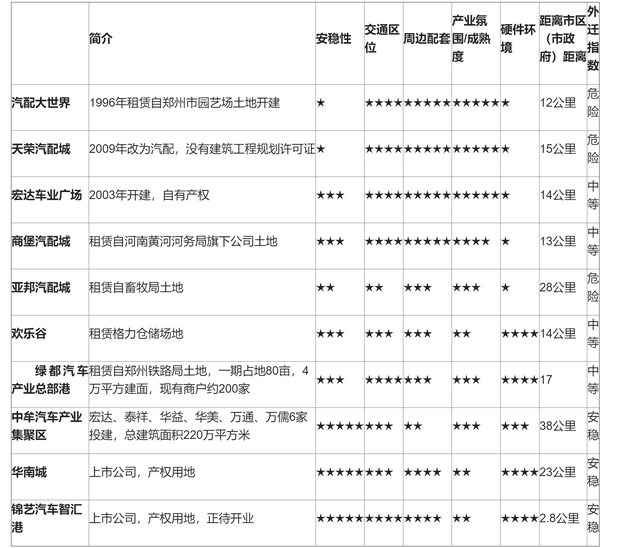 郑州汽配市场江湖争霸：北区为王，郑东、郑西、郑南未来谁主沉浮？