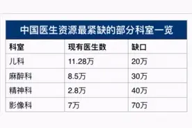 近六成医生想走！临床这几大科室正在成为跳槽「重灾区」图片