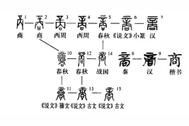 汉字探源：商字本形和本义究竟是什么？图片