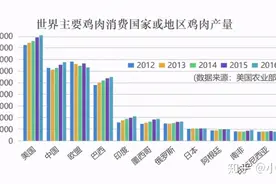 330亿个！中国人到底有多爱吃鸡爪、鸡翅、鸡腿图片