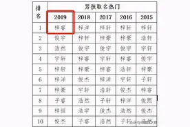 2020新生儿爆款名字出炉，它霸榜5年！网友：脑补了一出偶像剧图片