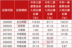 互联网券商价值“新判断”，东方财富、同花顺、大智慧赛道之争图片