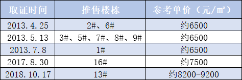 城东大面网红盘即将推新，首付30万买它不香吗？