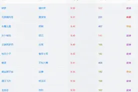 全皮肤评分第四，妲己女仆咖啡获一致好评，飓风号排第二，没想到图片
