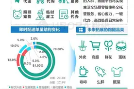 后疫情时代跑腿行业变化：头部跑腿平台用户活跃度反超疫情前水平图片