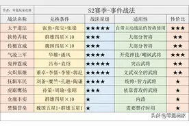 三国志战略版：1到6的赛季事件战法大全，这些武将你需要留着用图片
