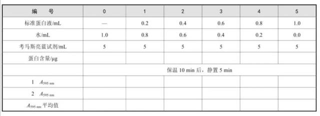 考马斯亮蓝法测定蛋白质浓度