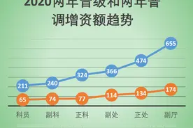2020年公务员工资“两年普调”和“两年晋档”增资额比较图片