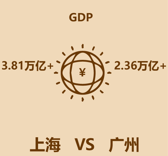 1分钟比较上海和广州