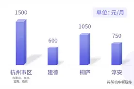 杭州公积金租赁提取限额上浮50%，市区为1500元/月图片