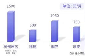 杭州公积金租赁提取限额上浮50%，市区为1500元/月图片