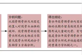 青壮年股骨颈骨折内固定后股骨头坏死的发病机制图片