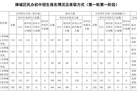 佛山民校首轮报名数据公布！华英逾万成大热 区内录取率低至10%？图片