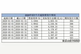 东三省城投真正实力了解一下：“城投信仰”是如何被撑着的？图片