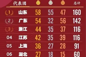 霸榜12年！山东太厉害，58金+160奖牌两项第一，浙江2金险胜江苏图片