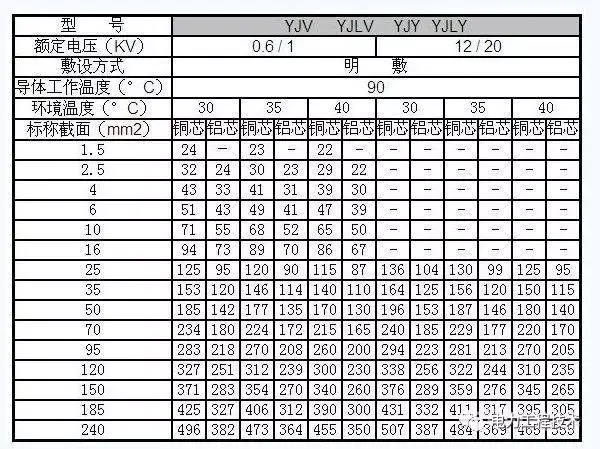 电缆规格和功率一览表「电缆规格型号一览表」