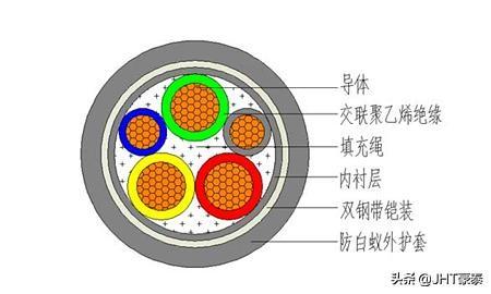 铠装电缆和非铠装电缆的区别「YJV22电缆的含义」