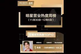 五分钟的舞台出场，肖战就拿下了综艺热度周榜第一，且热度破百！图片