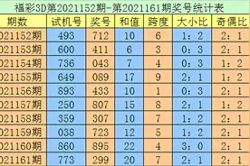 老刀福彩3D21162期：看好和值下降，参考和值10图片