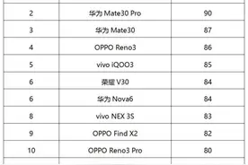目前哪一款5G手机值得买？高性价比5G手机排名，一文帮你总结图片