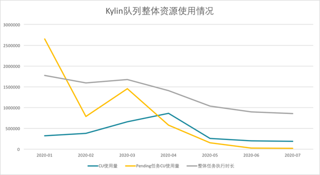 Apache Kylin的实践与优化
