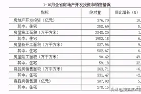 10月份西宁楼市表现如何？数据反映真相图片