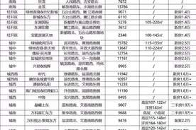30个纯新盘！14个地价过万！盐城下半年房价走势定了....图片