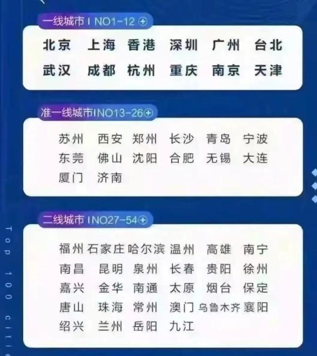 唐山升级为二线城市了？那么唐山到底是二线城市还是三线城市呢？