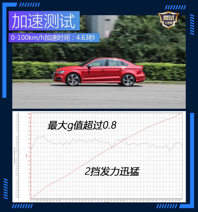 不聊舒适只拼速度 深度评测最具性价比小钢炮奥迪S3