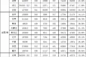 2020年高考全国一本上线率出来了。公平，还是不公平？图片