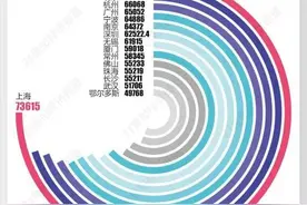 14城人均GDP过2万美元，里面竟还有个“鬼城”图片