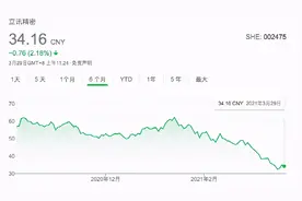 苹果内地最大代工厂被曝大幅裁员！这家库克曾点赞的企业怎么了？图片