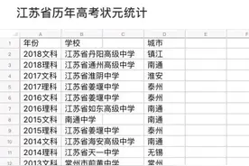 江苏历年高考状元，所在城市统计图片
