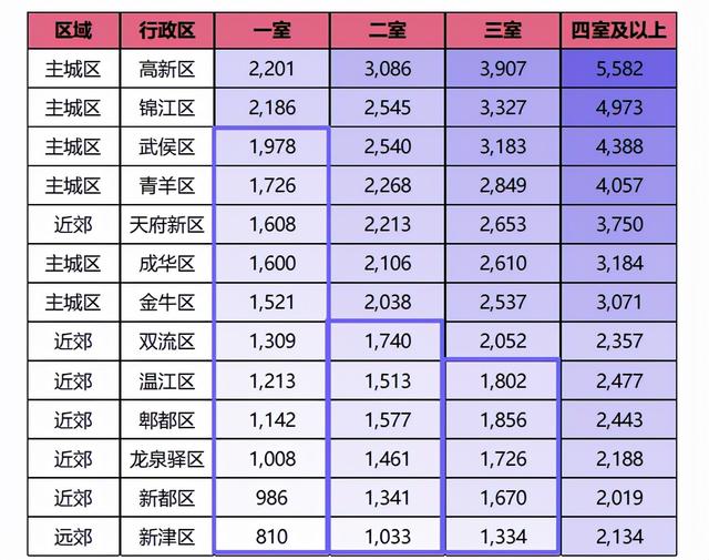 平均置业年龄33.5岁！为啥搞数据的都往成都跑？