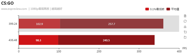 NVIDIA显卡驱动负优化？直接测试一目了然