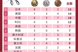 东京奥运会7月26日奖牌统计：日本金牌数暂列第一图片