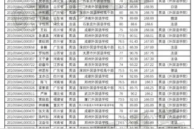 提前保送！恭喜这2000名同学，今年不用参加高考了图片