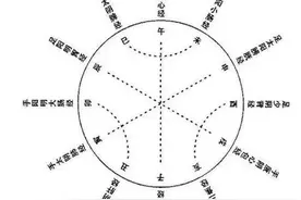手足三阴三阳经的别通关系，这张图一看就明白了图片
