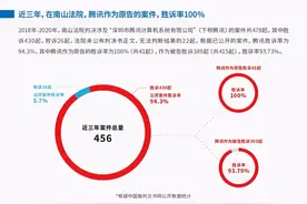 大数据揭秘“南山必胜客”：腾讯胜诉率深圳95%、北京54%图片
