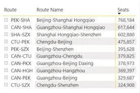 成都飞北京航线为目前全球十大最繁忙航线之一图片
