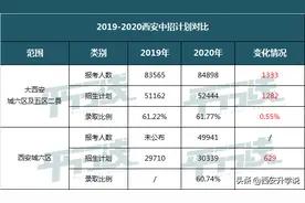 中招计划解读：城六区录取比例60.74%，特色班或成最大竞争力图片