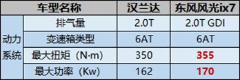 东风风光ix7硬核对标汉兰达 结果不是你想的那样